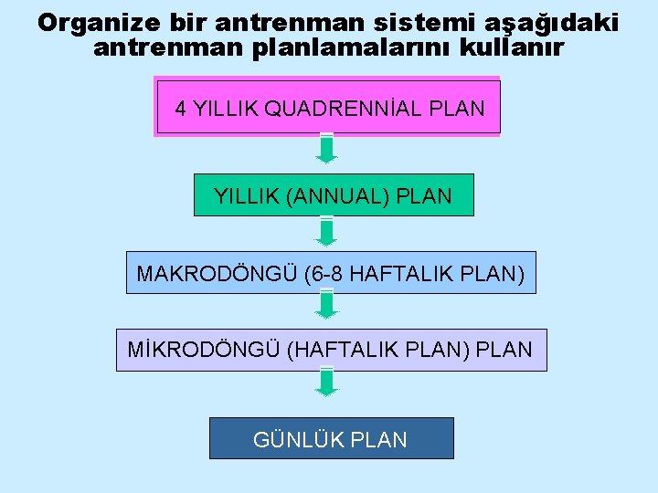 Organize bir antrenman sistemi aşağıdaki antrenman planlamalarını kullanır 4 YILLIK QUADRENNİAL PLAN YILLIK (ANNUAL)