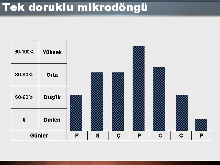 Tek doruklu mikrodöngü 90 -100% Yüksek 80 -90% Orta 50 -80% Düşük 0 Dinlen