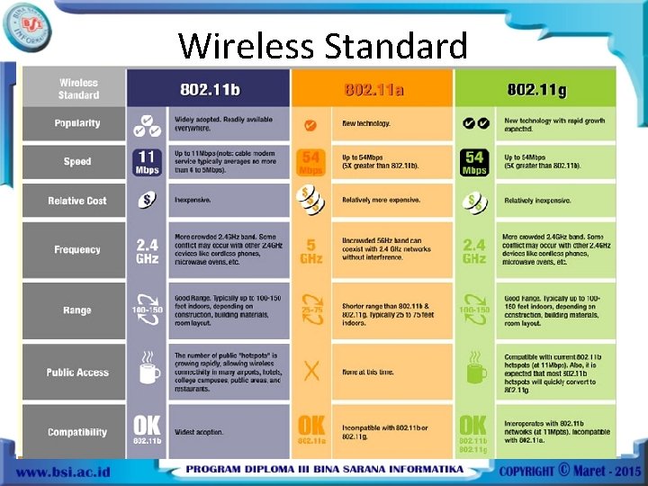 Wireless Standard 