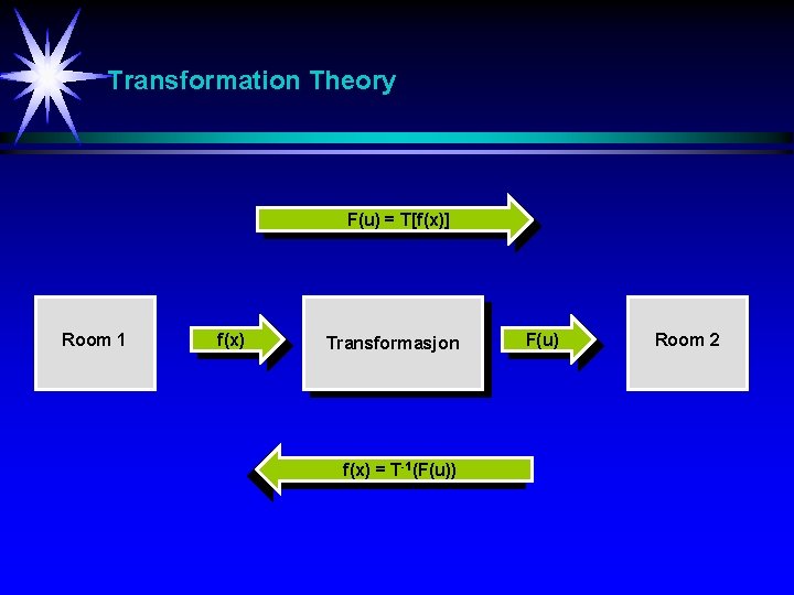 Transformation Theory F(u) = T[f(x)] Room 1 f(x) Transformasjon f(x) = T-1(F(u)) F(u) Room