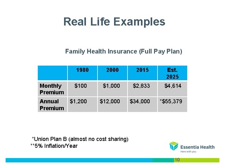 Real Life Examples Family Health Insurance (Full Pay Plan) 1980 2000 2015 Est. 2025 Real Life Examples Family Health Insurance (Full Pay Plan) 1980 2000 2015 Est. 2025