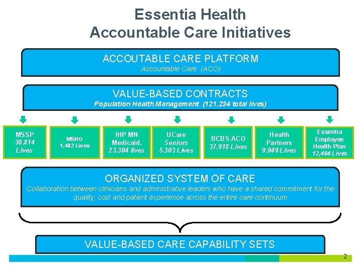 Essentia Health Accountable Care Initiatives ACCOUTABLE CARE PLATFORM Accountable Care (ACO) VALUE-BASED CONTRACTS Population Essentia Health Accountable Care Initiatives ACCOUTABLE CARE PLATFORM Accountable Care (ACO) VALUE-BASED CONTRACTS Population