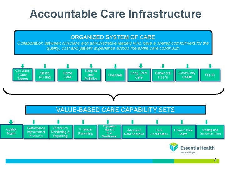 Accountable Care Infrastructure ORGANIZED SYSTEM OF CARE Collaboration between clinicians and administrative leaders who Accountable Care Infrastructure ORGANIZED SYSTEM OF CARE Collaboration between clinicians and administrative leaders who