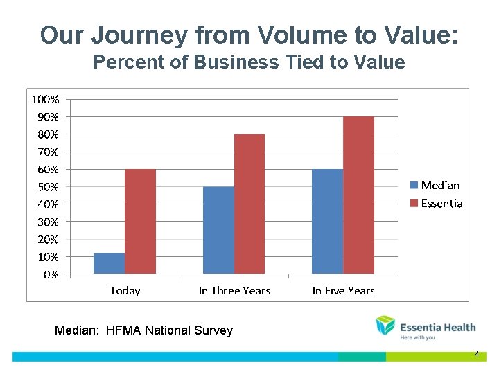 Our Journey from Volume to Value: Percent of Business Tied to Value Median: HFMA Our Journey from Volume to Value: Percent of Business Tied to Value Median: HFMA