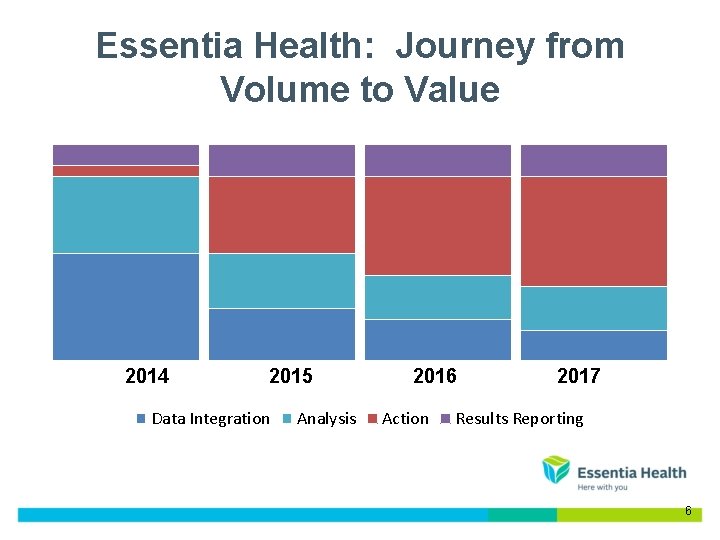 Essentia Health: Journey from Volume to Value 2014 2013 2015 2014 Data Integration Analysis Essentia Health: Journey from Volume to Value 2014 2013 2015 2014 Data Integration Analysis