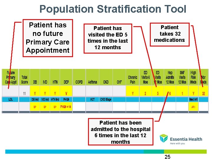 Population Stratification Tool Patient has no future Primary Care Appointment Patient has visited the Population Stratification Tool Patient has no future Primary Care Appointment Patient has visited the