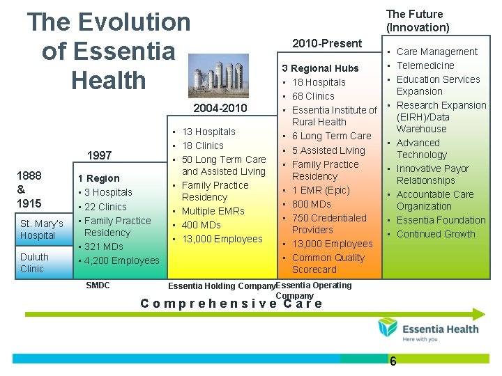 The Future (Innovation) The Evolution of Essentia Health 2010 -Present 2004 -2010 1997 1888 The Future (Innovation) The Evolution of Essentia Health 2010 -Present 2004 -2010 1997 1888