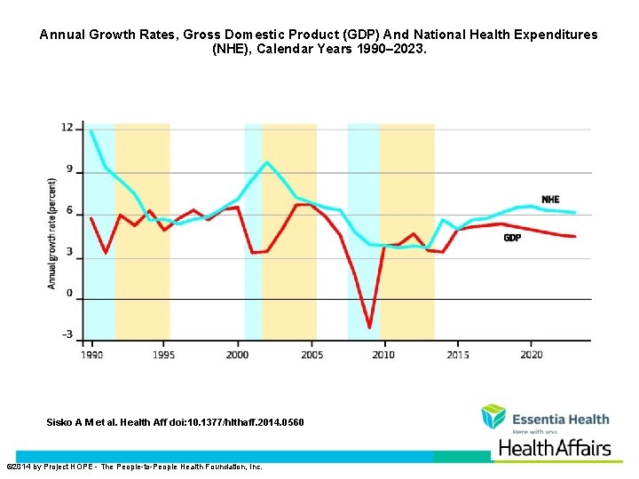 Annual Growth Rates, Gross Domestic Product (GDP) And National Health Expenditures (NHE), Calendar Years Annual Growth Rates, Gross Domestic Product (GDP) And National Health Expenditures (NHE), Calendar Years