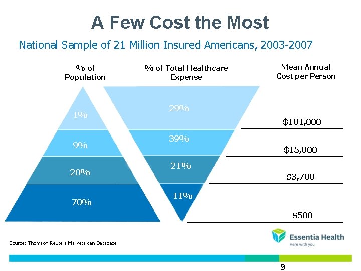 A Few Cost the Most National Sample of 21 Million Insured Americans, 2003 -2007 A Few Cost the Most National Sample of 21 Million Insured Americans, 2003 -2007