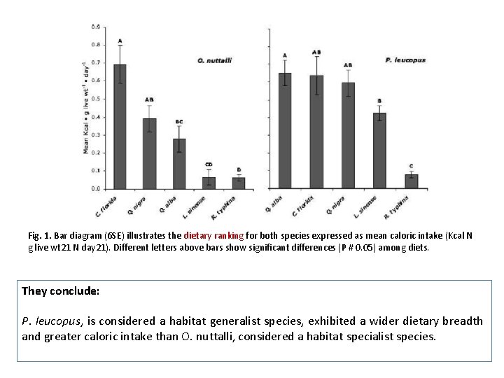 Fig. 1. Bar diagram (6 SE) illustrates the dietary ranking for both species expressed