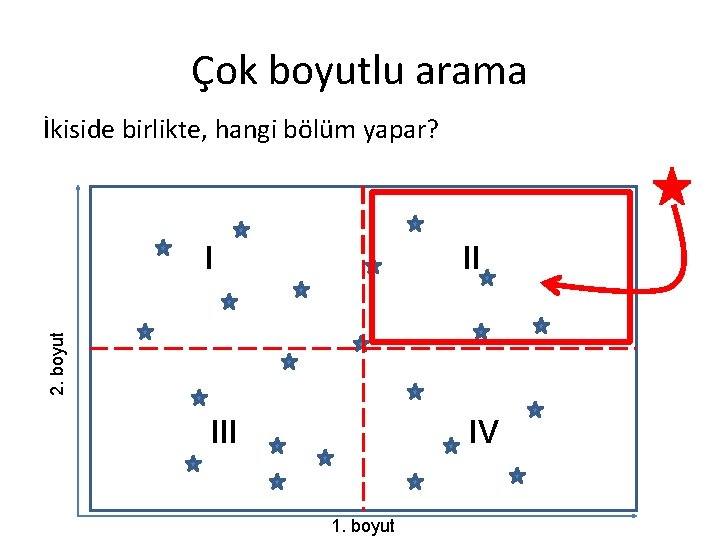 Çok boyutlu arama İkiside birlikte, hangi bölüm yapar? II IV 2. boyut I 1.