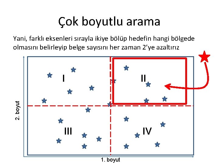 Çok boyutlu arama Yani, farklı eksenleri sırayla ikiye bölüp hedefin hangi bölgede olmasını belirleyip