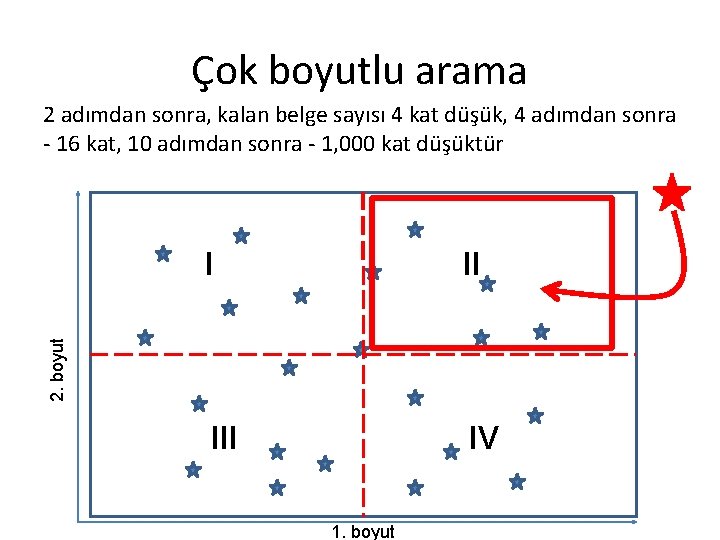 Çok boyutlu arama 2 adımdan sonra, kalan belge sayısı 4 kat düşük, 4 adımdan