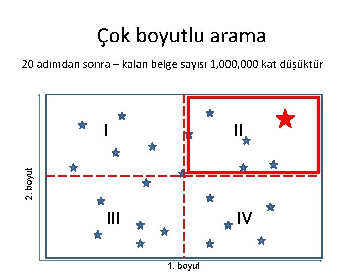 Çok boyutlu arama 20 adımdan sonra – kalan belge sayısı 1, 000 kat düşüktür