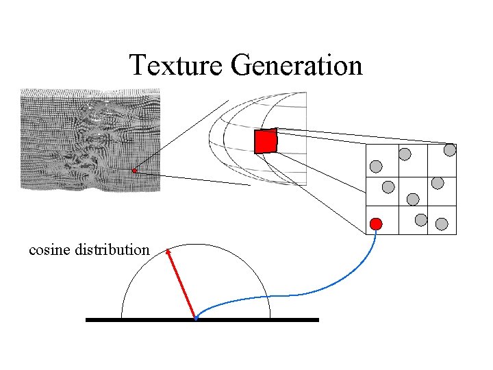 Texture Generation cosine distribution 