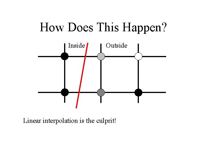 How Does This Happen? Inside Outside Linear interpolation is the culprit! 