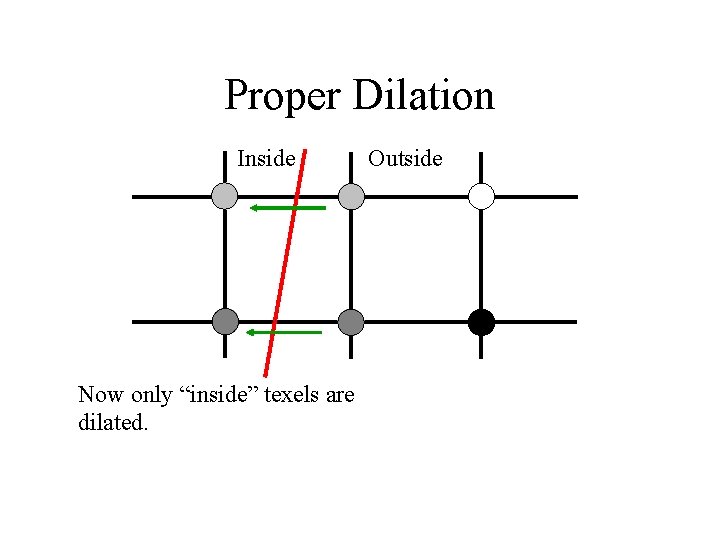 Proper Dilation Inside Now only “inside” texels are dilated. Outside 