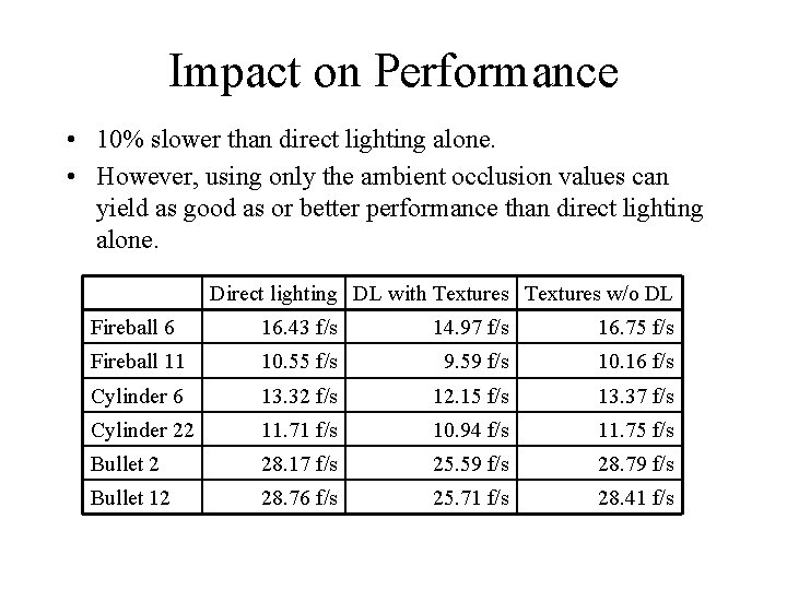 Impact on Performance • 10% slower than direct lighting alone. • However, using only