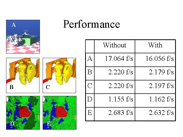 Performance A Without B D C E With A 17. 064 f/s 16. 056