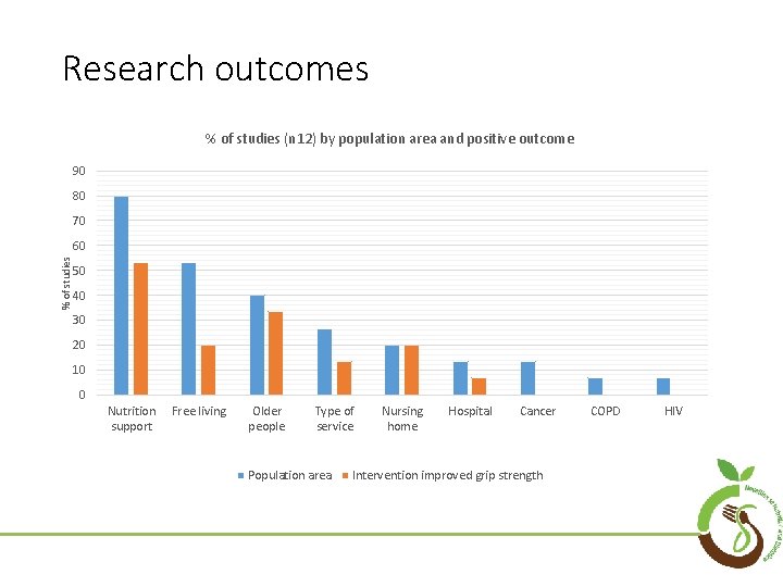 Research outcomes % of studies (n 12) by population area and positive outcome 90