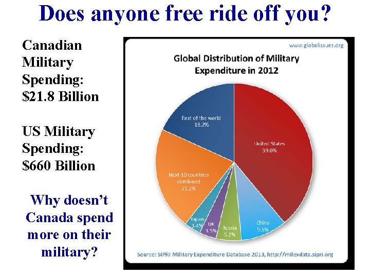 Does anyone free ride off you? Canadian Military Spending: $21. 8 Billion US Military