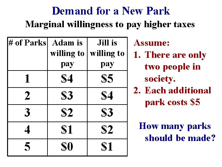 Demand for a New Park Marginal willingness to pay higher taxes # of Parks