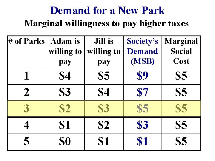 Demand for a New Park Marginal willingness to pay higher taxes # of Parks