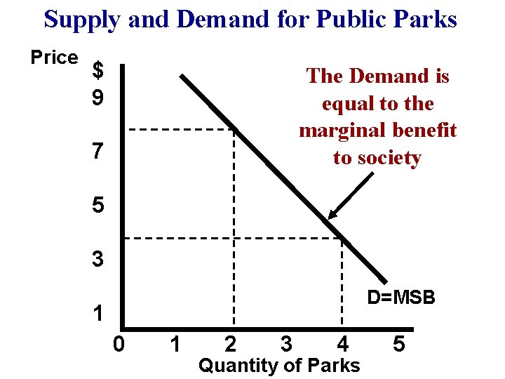 Supply and Demand for Public Parks Price $ 9 The Demand is equal to