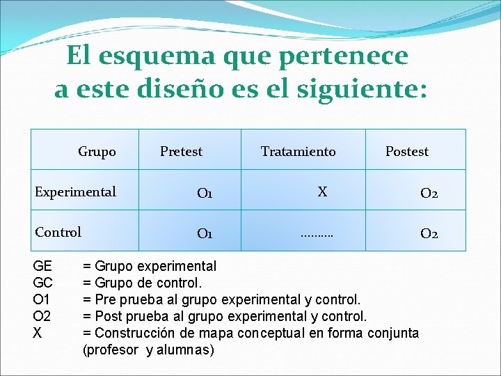 El esquema que pertenece a este diseño es el siguiente: Grupo Pretest Experimental O