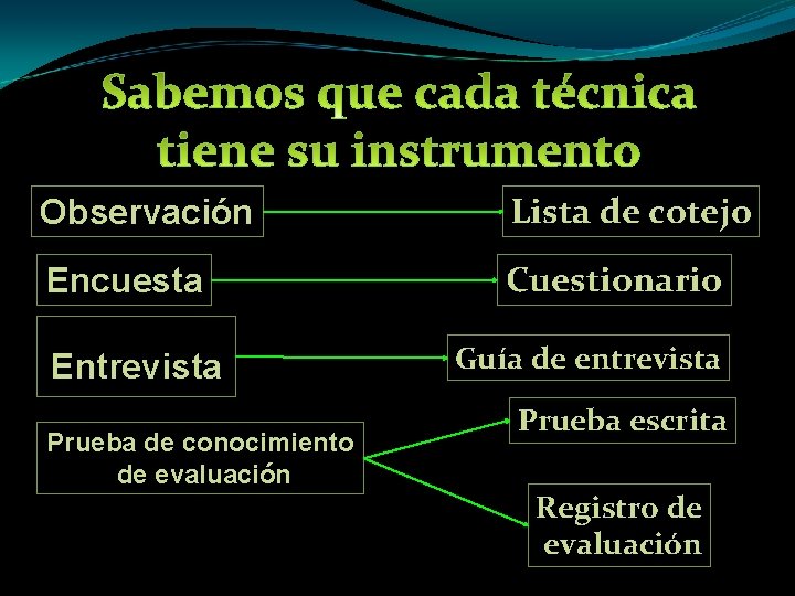 Observación Lista de cotejo Encuesta Cuestionario Entrevista Prueba de conocimiento de evaluación Guía de