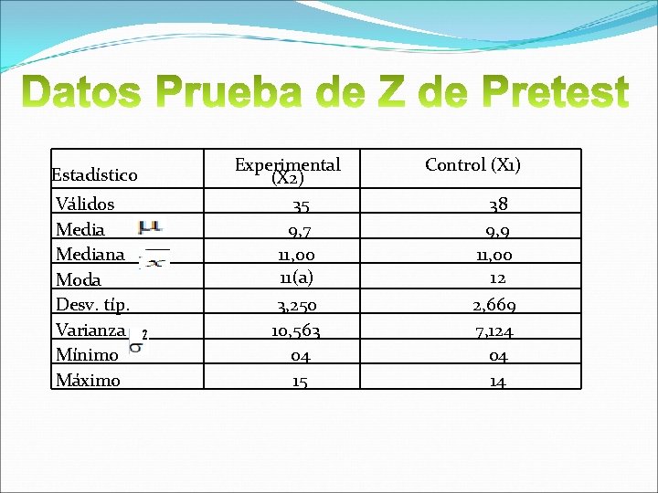 Estadístico Válidos Mediana Moda Desv. típ. Varianza Mínimo Máximo Experimental (X 2) 35 9,