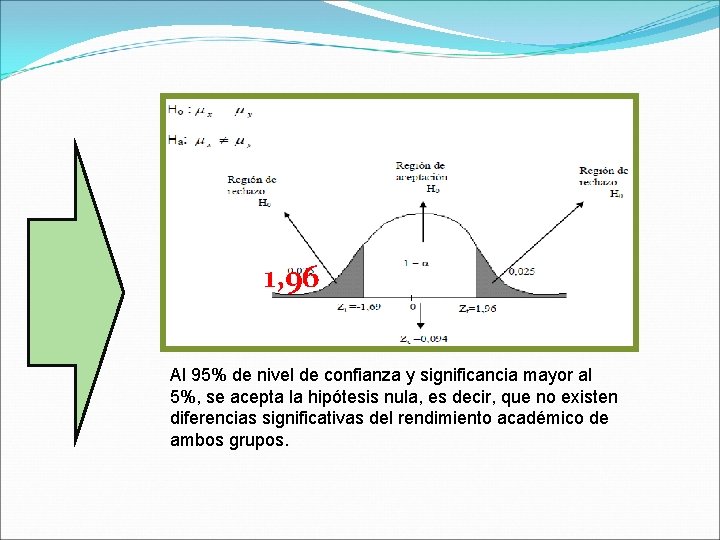 1, 96 Al 95% de nivel de confianza y significancia mayor al 5%, se