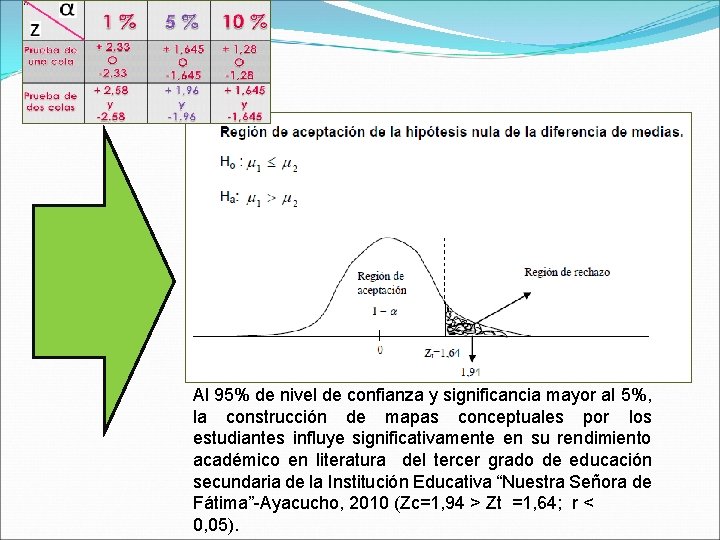 Al 95% de nivel de confianza y significancia mayor al 5%, la construcción de