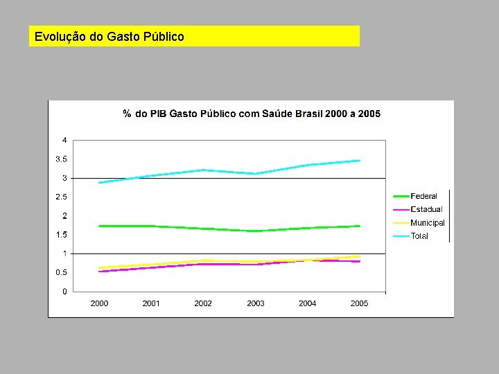 Evolução do Gasto Público 