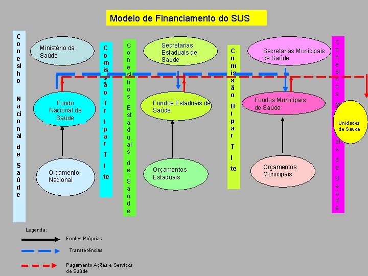 Modelo de Financiamento do SUS C o n e sl h o Ministério da