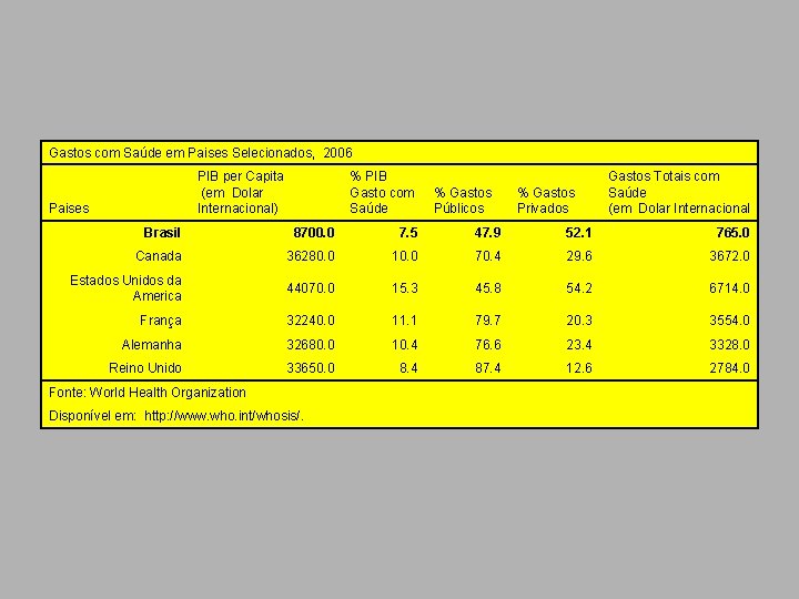 Gastos com Saúde em Paises Selecionados, 2006 PIB per Capita (em Dolar Internacional) Paises