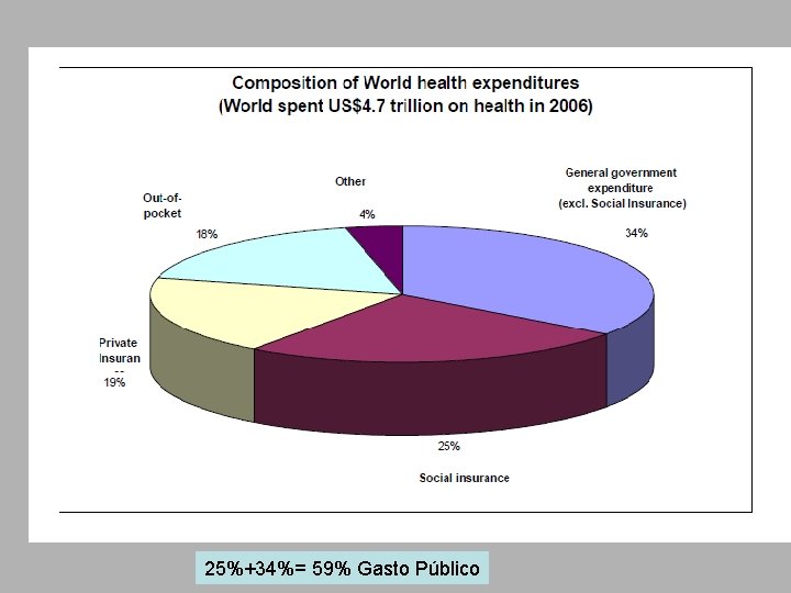 25%+34%= 59% Gasto Público 