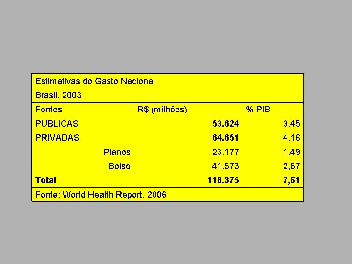 Estimativas do Gasto Nacional Brasil, 2003 Fontes R$ (milhões) % PIB PUBLICAS 53. 624