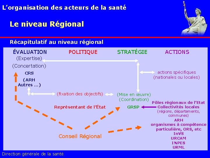 L’organisation des acteurs de la santé Le niveau Régional Récapitulatif au niveau régional ÉVALUATION