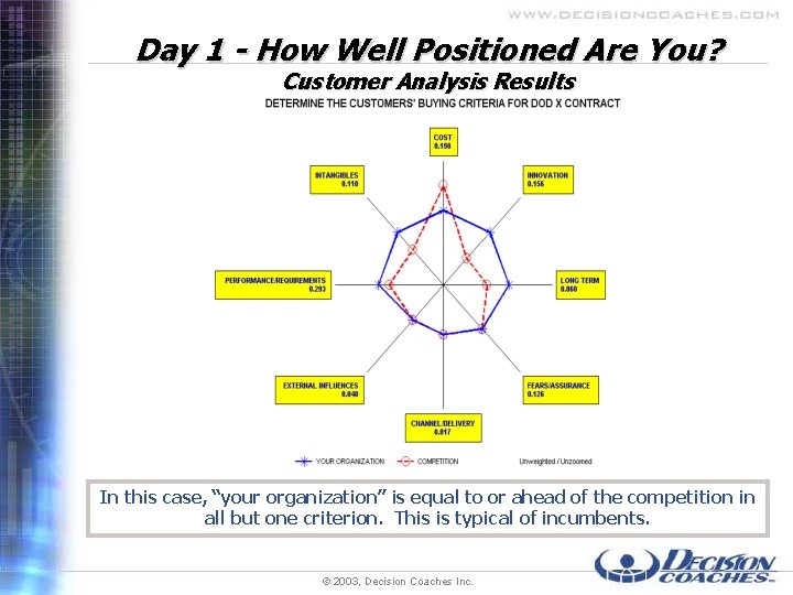 Day 1 - How Well Positioned Are You? Customer Analysis Results In this case,