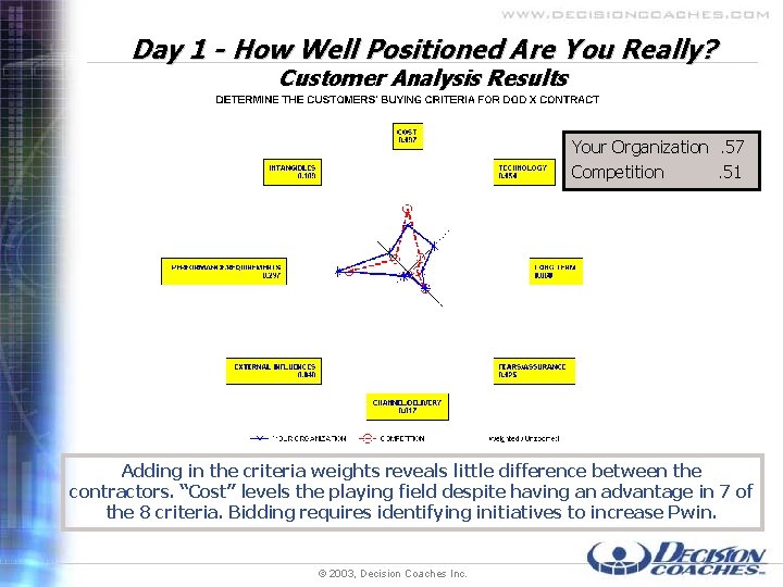 Day 1 - How Well Positioned Are You Really? Customer Analysis Results Your Organization.