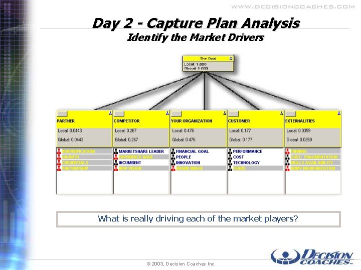 Day 2 - Capture Plan Analysis Identify the Market Drivers What is really driving