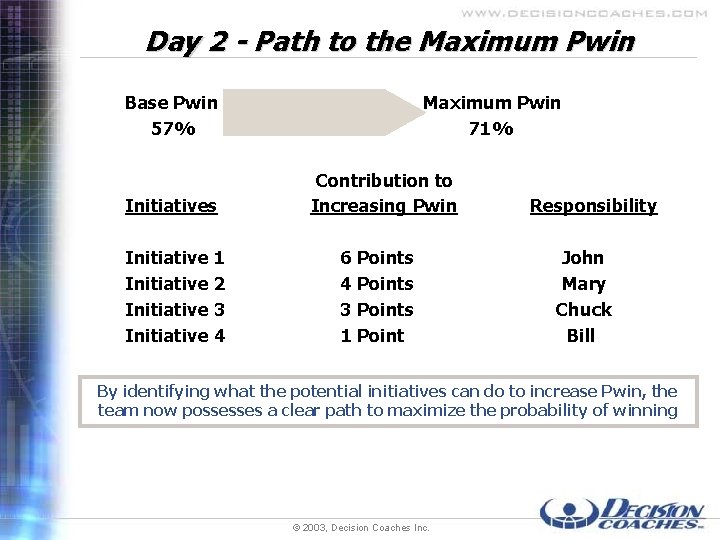 Day 2 - Path to the Maximum Pwin Base Pwin 57% Initiatives Initiative 1