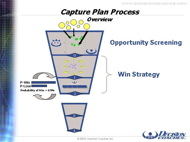 Capture Plan Process Overview Opportunity Screening 0 Win Strategy 1 P-Win P-Lose Probability of