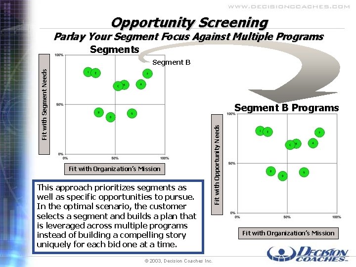 Opportunity Screening Parlay Your Segment Focus Against Multiple Programs Segments Fit with Segment Needs