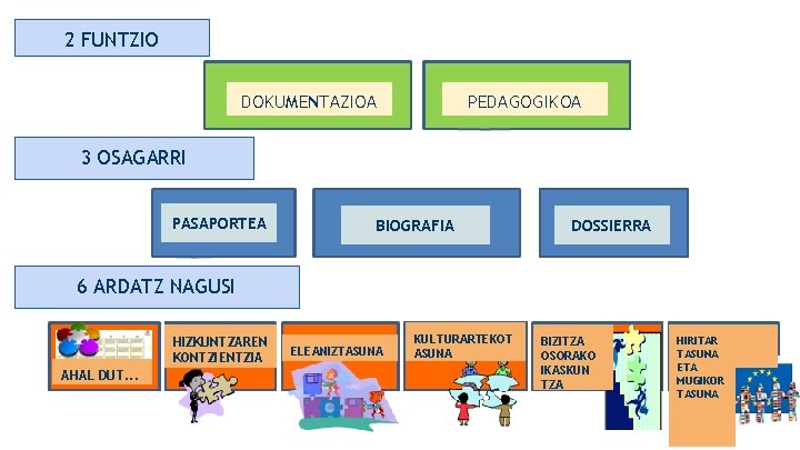 2 FUNTZIO DOKUMENTAZIOA PEDAGOGIKOA 3 OSAGARRI PASAPORTEA BIOGRAFIA DOSSIERRA 6 ARDATZ NAGUSI HIZKUNTZAREN KONTZIENTZIA