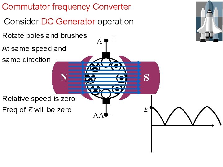 Commutator frequency Converter Consider DC Generator operation Rotate poles and brushes At same speed