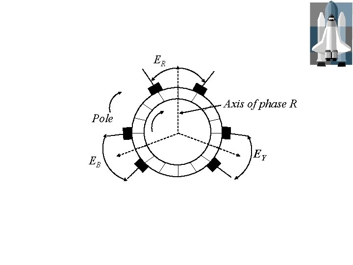 ER Axis of phase R Pole EB EY 