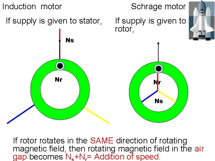 Induction motor Schrage motor If supply is given to stator, If supply is given