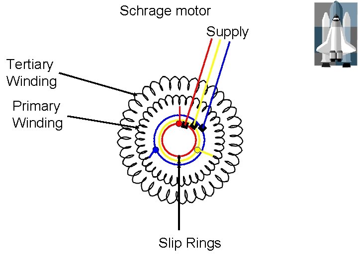 Schrage motor Supply Tertiary Winding Primary Winding Slip Rings 